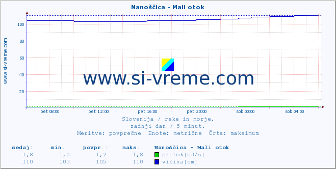 POVPREČJE :: Nanoščica - Mali otok :: temperatura | pretok | višina :: zadnji dan / 5 minut.