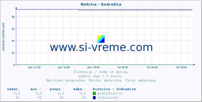 POVPREČJE :: Bistrica - Sodražica :: temperatura | pretok | višina :: zadnji dan / 5 minut.