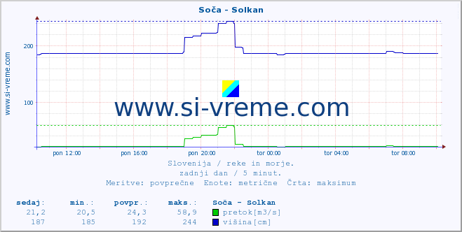 POVPREČJE :: Soča - Solkan :: temperatura | pretok | višina :: zadnji dan / 5 minut.