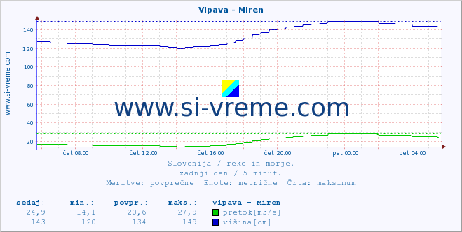 POVPREČJE :: Vipava - Miren :: temperatura | pretok | višina :: zadnji dan / 5 minut.