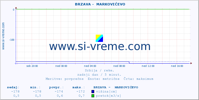 POVPREČJE ::  BRZAVA -  MARKOVIĆEVO :: višina | pretok | temperatura :: zadnji dan / 5 minut.