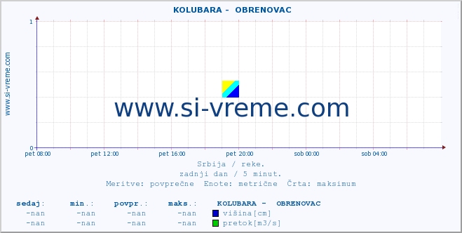 POVPREČJE ::  KOLUBARA -  OBRENOVAC :: višina | pretok | temperatura :: zadnji dan / 5 minut.