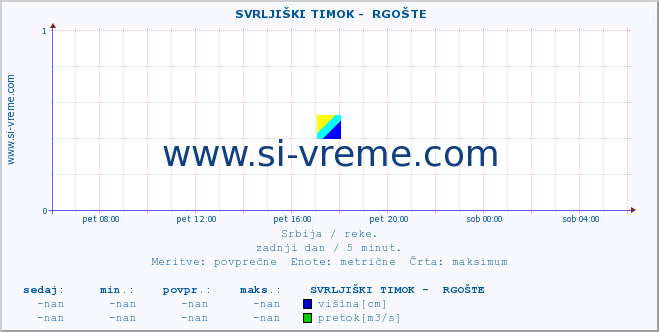 POVPREČJE ::  SVRLJIŠKI TIMOK -  RGOŠTE :: višina | pretok | temperatura :: zadnji dan / 5 minut.