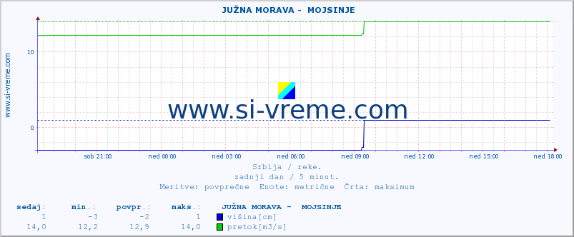 POVPREČJE ::  JUŽNA MORAVA -  MOJSINJE :: višina | pretok | temperatura :: zadnji dan / 5 minut.