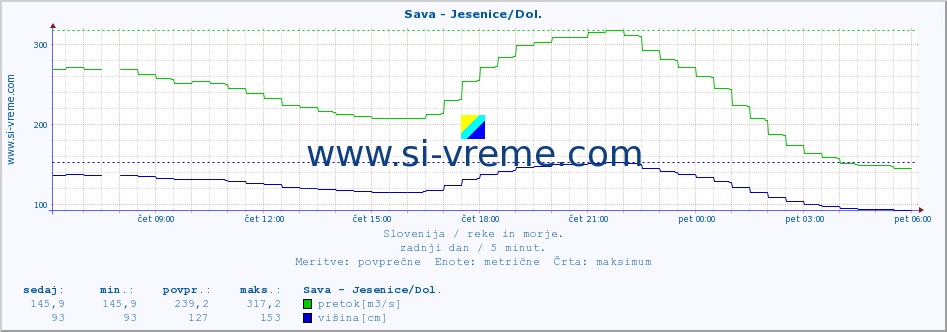 POVPREČJE :: Sava - Jesenice/Dol. :: temperatura | pretok | višina :: zadnji dan / 5 minut.