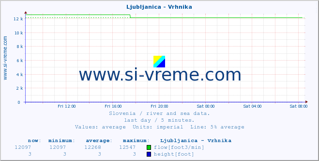  :: Ljubljanica - Vrhnika :: temperature | flow | height :: last day / 5 minutes.