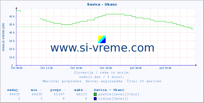 POVPREČJE :: Savica - Ukanc :: temperatura | pretok | višina :: zadnji dan / 5 minut.