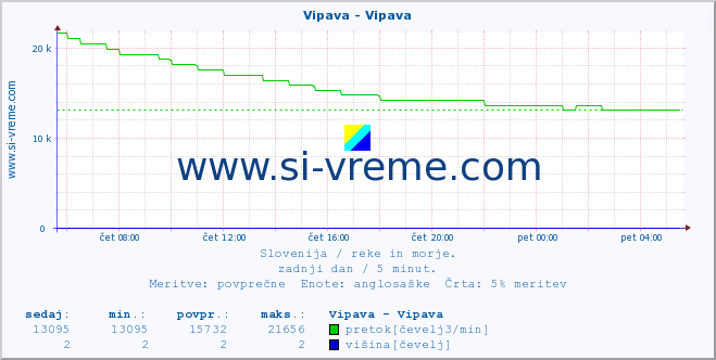 POVPREČJE :: Vipava - Vipava :: temperatura | pretok | višina :: zadnji dan / 5 minut.