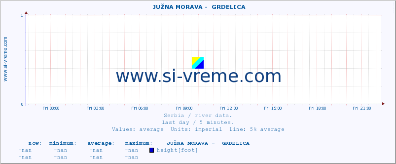  ::  JUŽNA MORAVA -  GRDELICA :: height |  |  :: last day / 5 minutes.