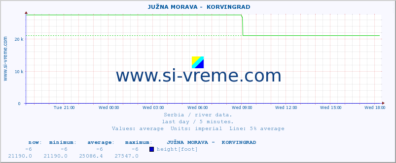  ::  JUŽNA MORAVA -  KORVINGRAD :: height |  |  :: last day / 5 minutes.