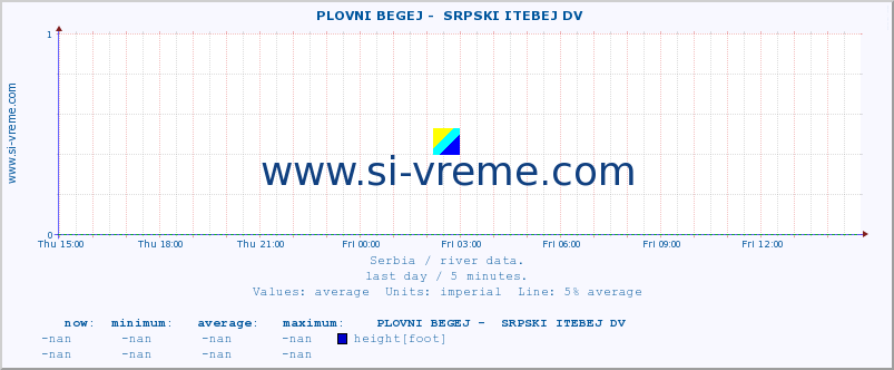  ::  PLOVNI BEGEJ -  SRPSKI ITEBEJ DV :: height |  |  :: last day / 5 minutes.