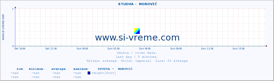  ::  STUDVA -  MOROVIĆ :: height |  |  :: last day / 5 minutes.