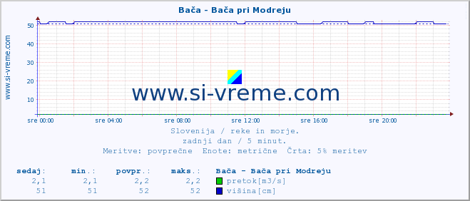 POVPREČJE :: Bača - Bača pri Modreju :: temperatura | pretok | višina :: zadnji dan / 5 minut.