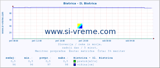 POVPREČJE :: Bistrica - Il. Bistrica :: temperatura | pretok | višina :: zadnji dan / 5 minut.