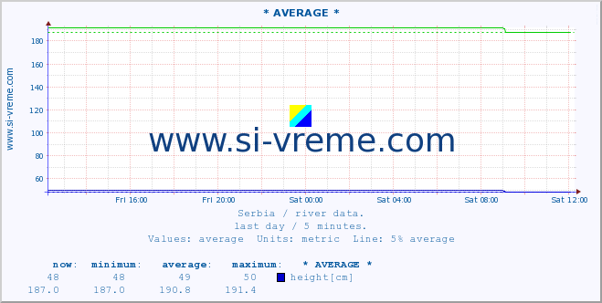  :: * AVERAGE * :: height |  |  :: last day / 5 minutes.