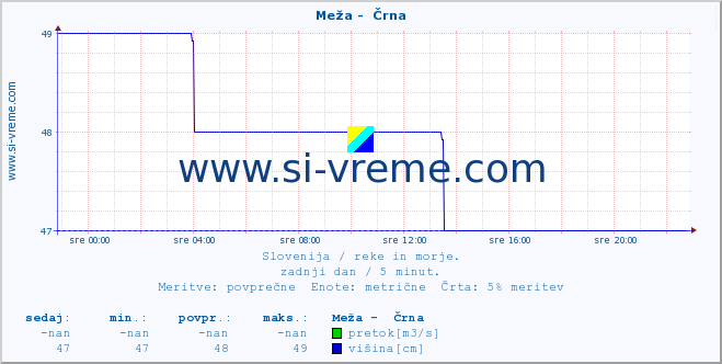 POVPREČJE :: Meža -  Črna :: temperatura | pretok | višina :: zadnji dan / 5 minut.