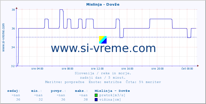 POVPREČJE :: Mislinja - Dovže :: temperatura | pretok | višina :: zadnji dan / 5 minut.