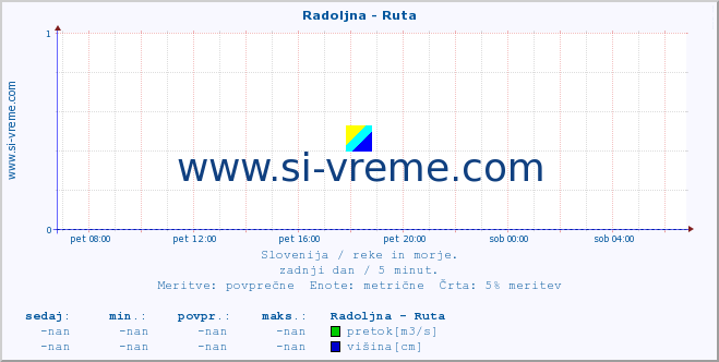 POVPREČJE :: Radoljna - Ruta :: temperatura | pretok | višina :: zadnji dan / 5 minut.