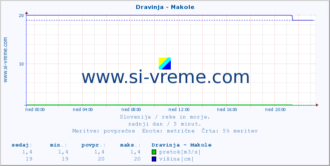 POVPREČJE :: Dravinja - Makole :: temperatura | pretok | višina :: zadnji dan / 5 minut.