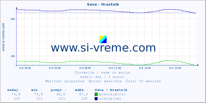 POVPREČJE :: Sava - Hrastnik :: temperatura | pretok | višina :: zadnji dan / 5 minut.