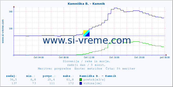 POVPREČJE :: Kamniška B. - Kamnik :: temperatura | pretok | višina :: zadnji dan / 5 minut.