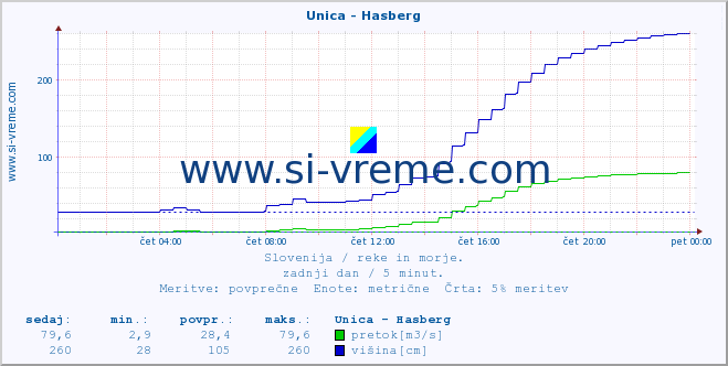 POVPREČJE :: Unica - Hasberg :: temperatura | pretok | višina :: zadnji dan / 5 minut.