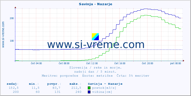 POVPREČJE :: Savinja - Nazarje :: temperatura | pretok | višina :: zadnji dan / 5 minut.