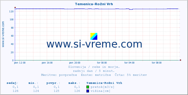 POVPREČJE :: Temenica-Rožni Vrh :: temperatura | pretok | višina :: zadnji dan / 5 minut.