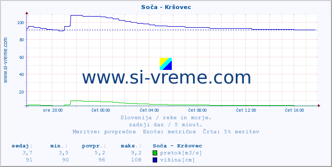 POVPREČJE :: Soča - Kršovec :: temperatura | pretok | višina :: zadnji dan / 5 minut.