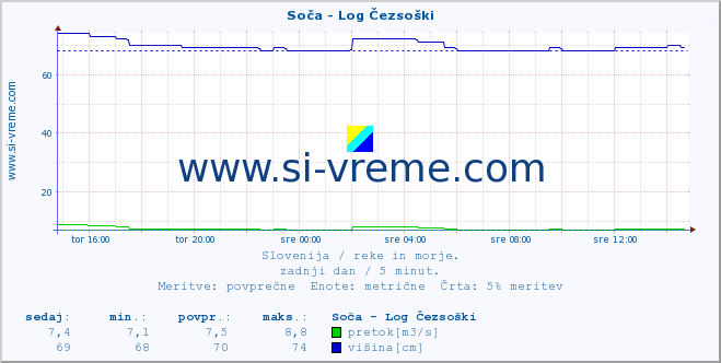 POVPREČJE :: Soča - Log Čezsoški :: temperatura | pretok | višina :: zadnji dan / 5 minut.