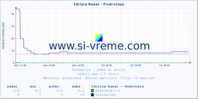 POVPREČJE :: Idrijca Kanal - Podroteja :: temperatura | pretok | višina :: zadnji dan / 5 minut.