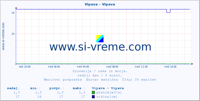 POVPREČJE :: Vipava - Vipava :: temperatura | pretok | višina :: zadnji dan / 5 minut.