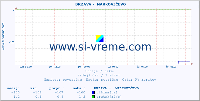 POVPREČJE ::  BRZAVA -  MARKOVIĆEVO :: višina | pretok | temperatura :: zadnji dan / 5 minut.