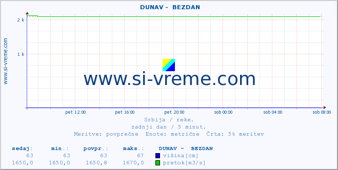 POVPREČJE ::  DUNAV -  BEZDAN :: višina | pretok | temperatura :: zadnji dan / 5 minut.