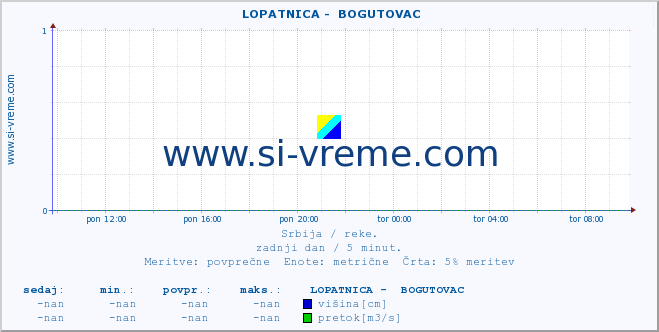 POVPREČJE ::  LOPATNICA -  BOGUTOVAC :: višina | pretok | temperatura :: zadnji dan / 5 minut.