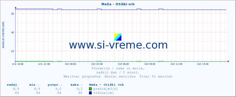 POVPREČJE :: Meža - Otiški vrh :: temperatura | pretok | višina :: zadnji dan / 5 minut.