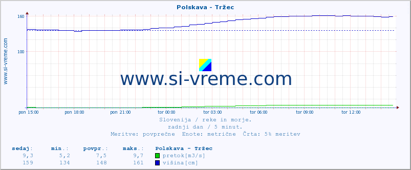 POVPREČJE :: Polskava - Tržec :: temperatura | pretok | višina :: zadnji dan / 5 minut.