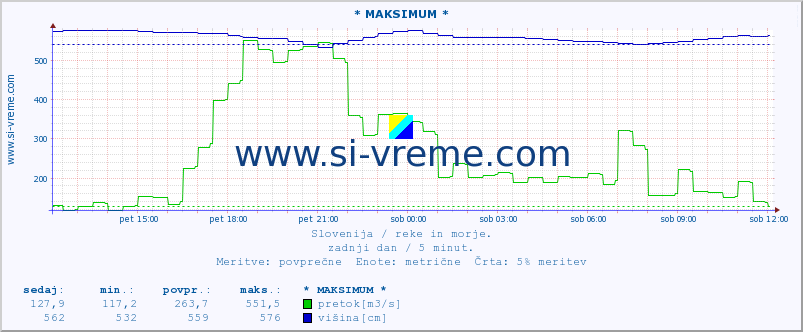 POVPREČJE :: * MAKSIMUM * :: temperatura | pretok | višina :: zadnji dan / 5 minut.