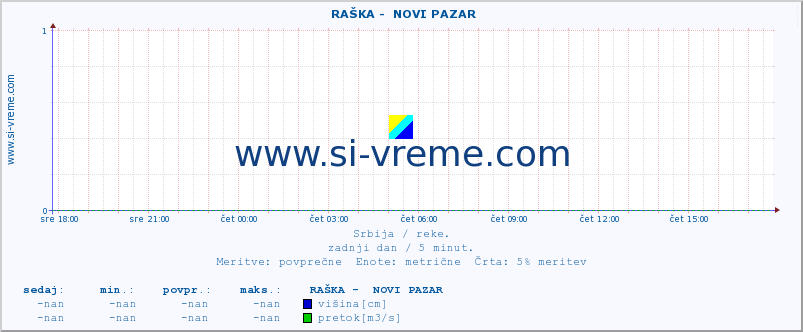 POVPREČJE ::  RAŠKA -  NOVI PAZAR :: višina | pretok | temperatura :: zadnji dan / 5 minut.