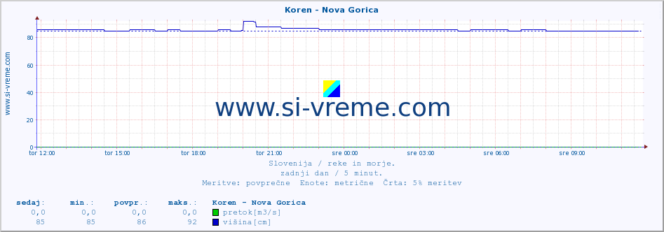 POVPREČJE :: Koren - Nova Gorica :: temperatura | pretok | višina :: zadnji dan / 5 minut.