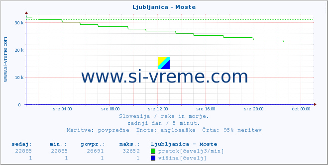 POVPREČJE :: Ljubljanica - Moste :: temperatura | pretok | višina :: zadnji dan / 5 minut.