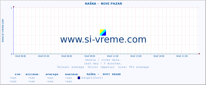  ::  RAŠKA -  NOVI PAZAR :: height |  |  :: last day / 5 minutes.