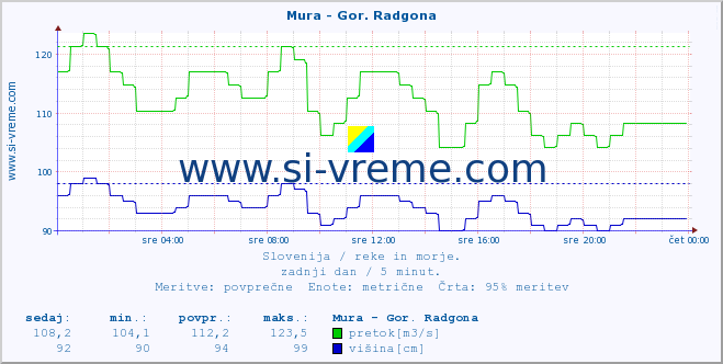 POVPREČJE :: Mura - Gor. Radgona :: temperatura | pretok | višina :: zadnji dan / 5 minut.