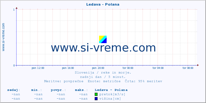 POVPREČJE :: Ledava - Polana :: temperatura | pretok | višina :: zadnji dan / 5 minut.