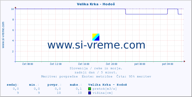 POVPREČJE :: Velika Krka - Hodoš :: temperatura | pretok | višina :: zadnji dan / 5 minut.