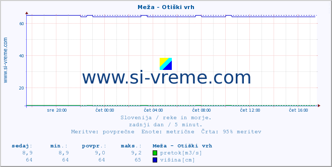 POVPREČJE :: Meža - Otiški vrh :: temperatura | pretok | višina :: zadnji dan / 5 minut.