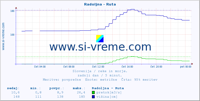 POVPREČJE :: Radoljna - Ruta :: temperatura | pretok | višina :: zadnji dan / 5 minut.