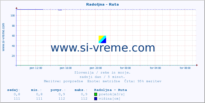 POVPREČJE :: Radoljna - Ruta :: temperatura | pretok | višina :: zadnji dan / 5 minut.