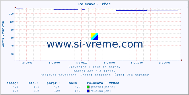 POVPREČJE :: Polskava - Tržec :: temperatura | pretok | višina :: zadnji dan / 5 minut.