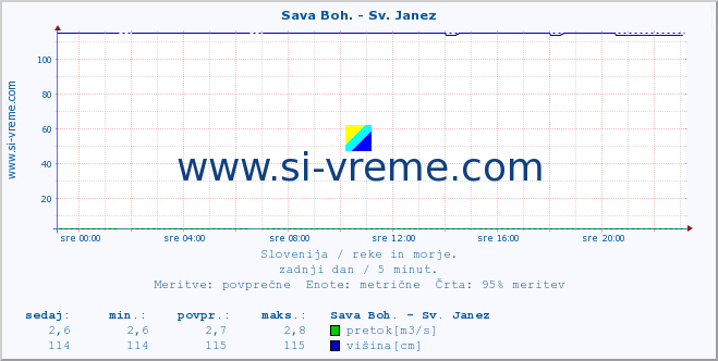 POVPREČJE :: Sava Boh. - Sv. Janez :: temperatura | pretok | višina :: zadnji dan / 5 minut.